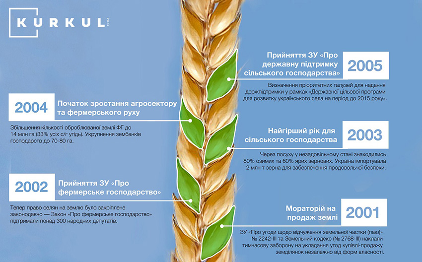 Аграрна історія незалежної України