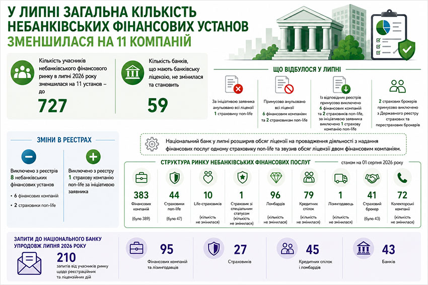 У липні загальна кількість небанківських фінансових установ зменшилася на 11 компаній