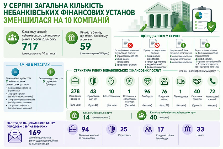 У серпні загальна кількість небанківських фінансових установ зменшилася на 10 компаній
