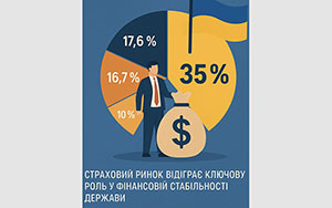 Страхування серед лідерів по сплачених податках до бюджету