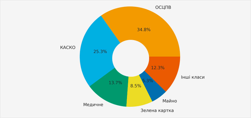 Страхові премії за 9 міс. 2025