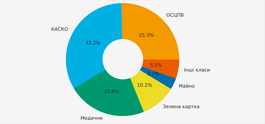 Страхові виплати за 9 міс. 2025